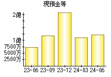 現預金等