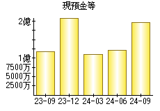 現預金等