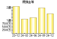 現預金等