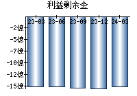 利益剰余金