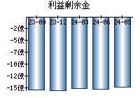 利益剰余金