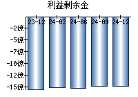 利益剰余金