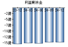 利益剰余金