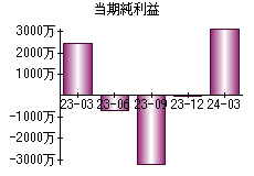 当期純利益