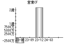 営業活動によるキャッシュフロー