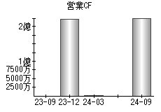 営業活動によるキャッシュフロー