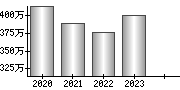 平均年収（単独）