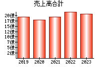 売上高合計