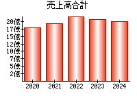 売上高合計