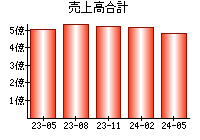 売上高合計