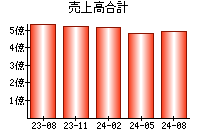 売上高合計