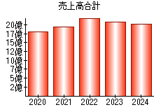 売上高合計