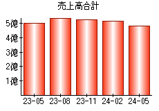 売上高合計