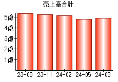 売上高合計