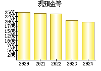 現預金等