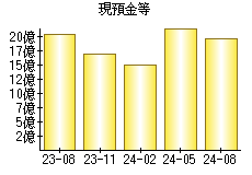 現預金等