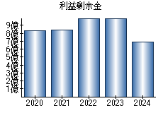 利益剰余金