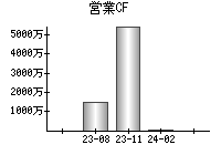 営業活動によるキャッシュフロー