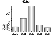 営業活動によるキャッシュフロー