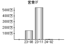 営業活動によるキャッシュフロー