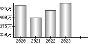 平均年収（単独）