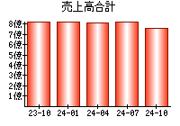 売上高合計