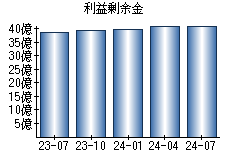 利益剰余金