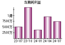 当期純利益