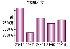 当期純利益