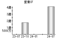 営業活動によるキャッシュフロー