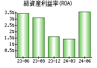 総資産利益率(ROA)