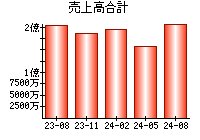 売上高合計