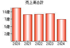 売上高合計