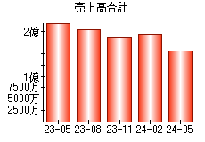 売上高合計