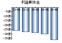 利益剰余金