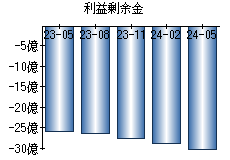 利益剰余金