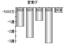 営業活動によるキャッシュフロー