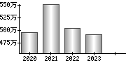 平均年収（単独）