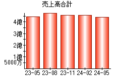 売上高合計