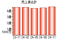 売上高合計