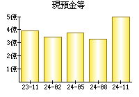 現預金等