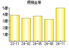 現預金等