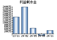 利益剰余金