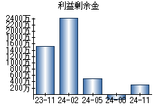 利益剰余金