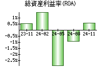 総資産利益率(ROA)