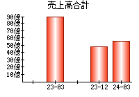 売上高合計