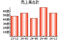 売上高合計