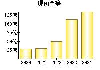 現預金等