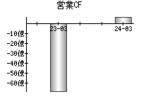 営業活動によるキャッシュフロー