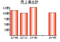 売上高合計